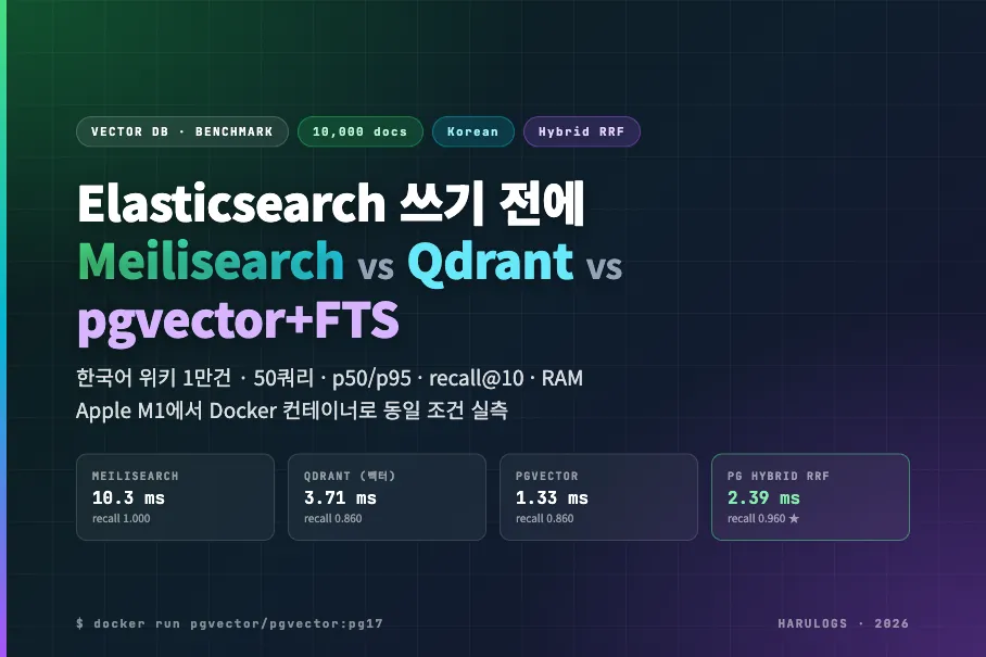 Elasticsearch 쓰기 전에 — Meilisearch vs Qdrant vs pgvector+FTS 하이브리드 1만건 실측