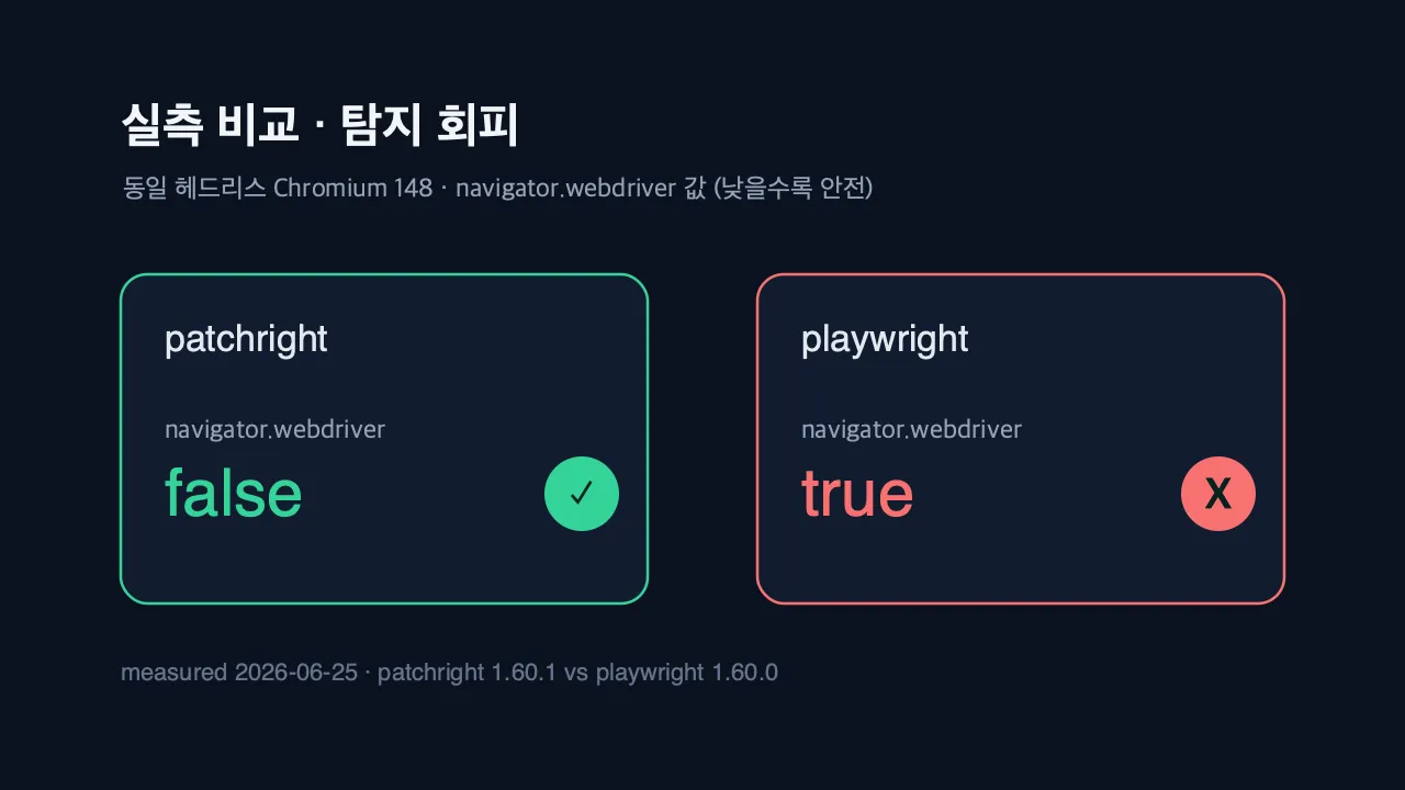 patchright vs playwright navigator.webdriver 실측 비교