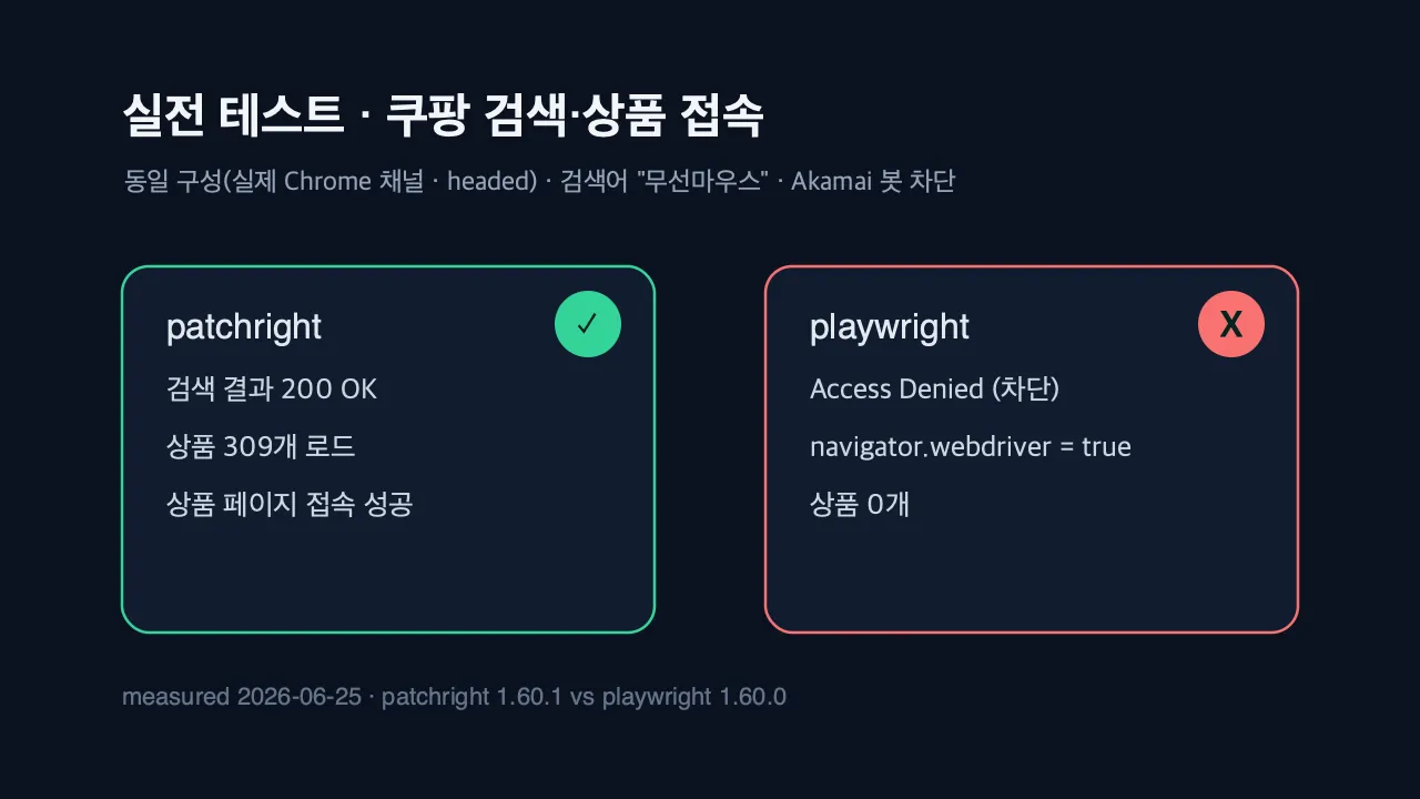쿠팡 검색 patchright vs playwright 실측 비교