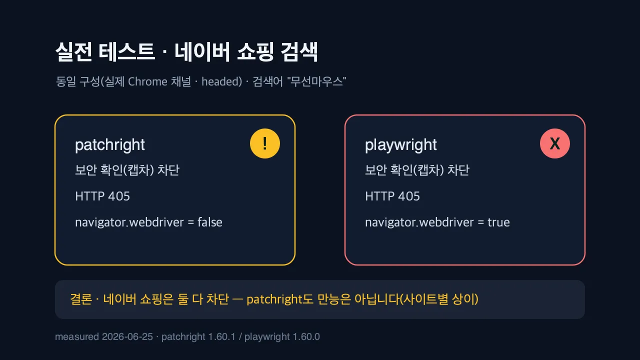 네이버 쇼핑 patchright vs playwright 실측 — 둘 다 보안 확인 차단