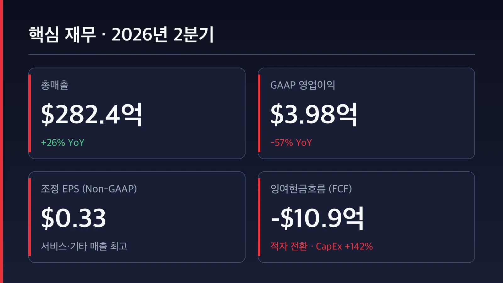 테슬라 2026년 2분기 실적, 인도량 최고치에도 영업이익 반토막 난 이유