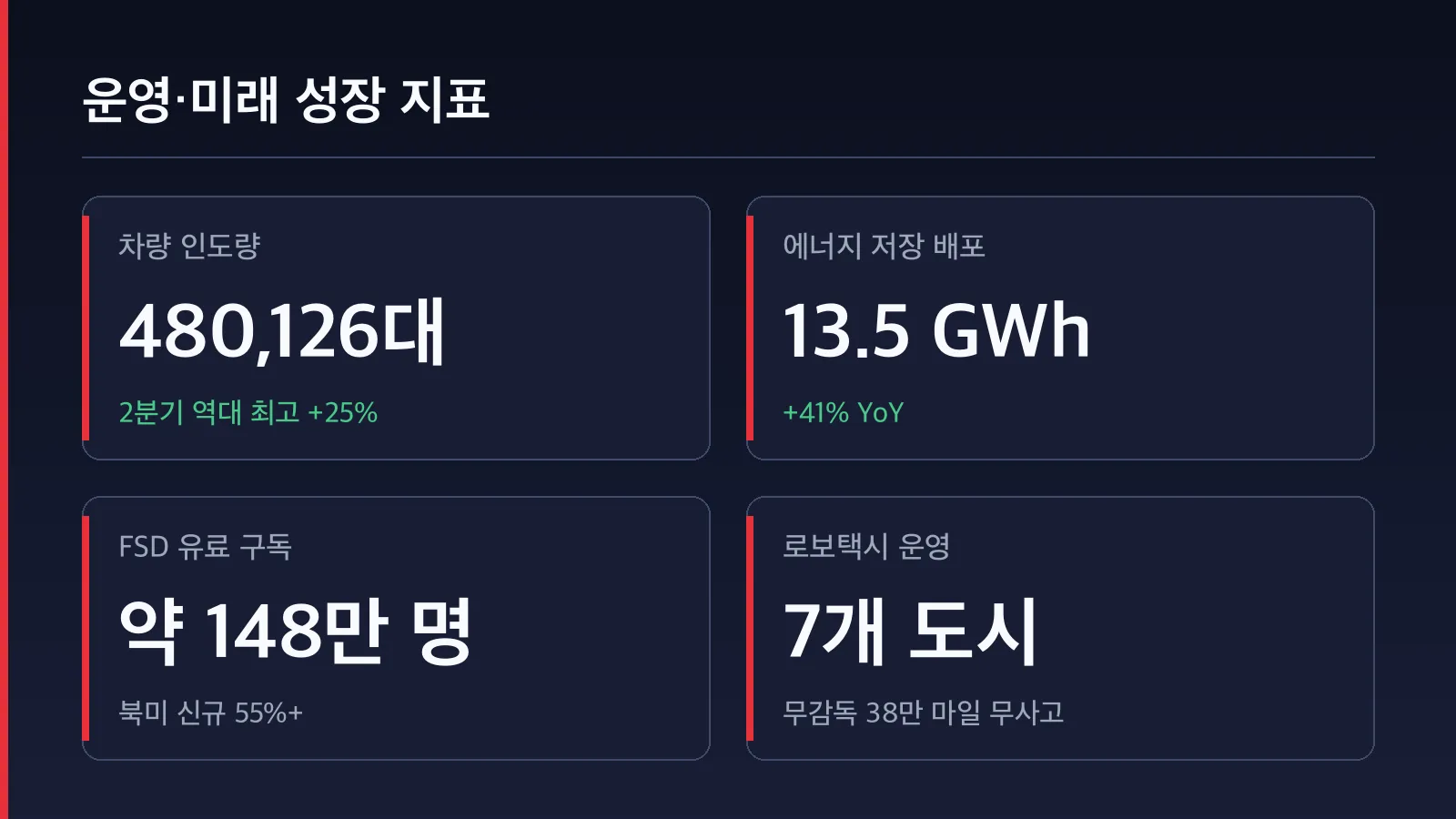 테슬라 운영 및 미래 성장 지표