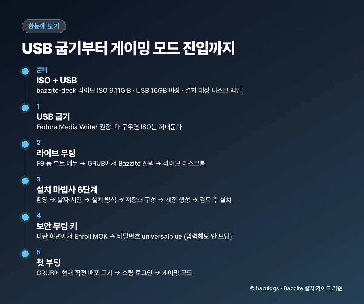 설치 전체 흐름 한눈에 보기