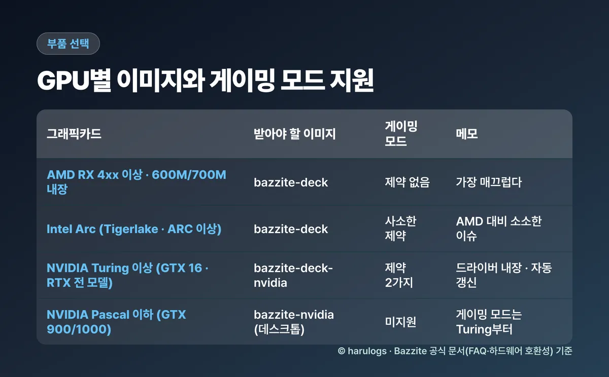 GPU별로 받아야 할 Bazzite 이미지와 게이밍 모드 지원 여부 표