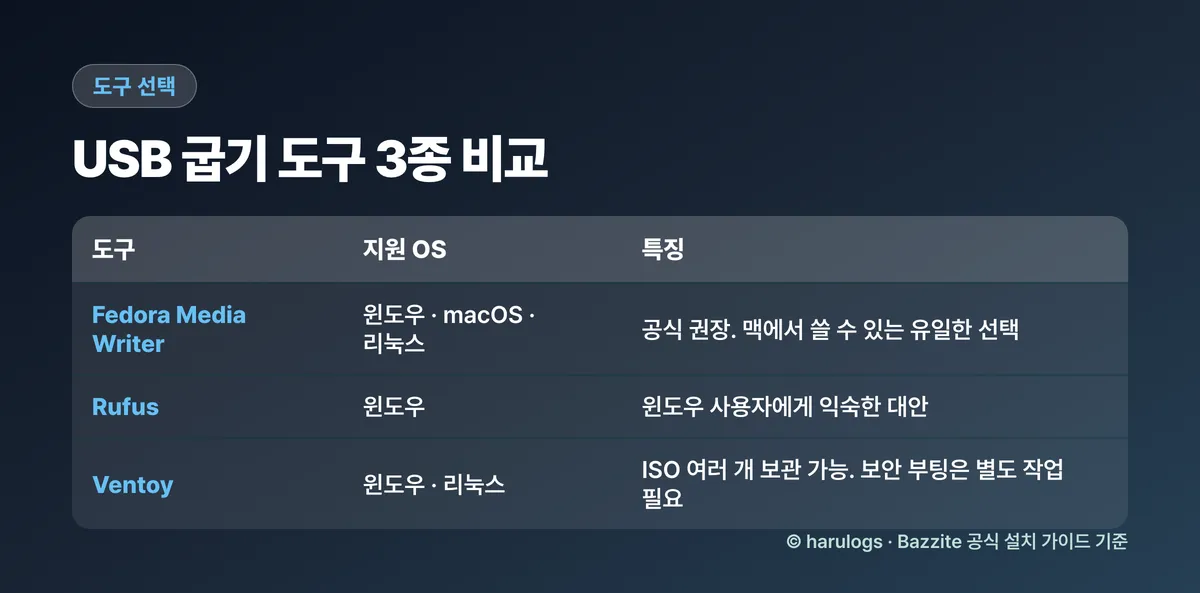 Bazzite USB 굽기 도구 3종 비교 표
