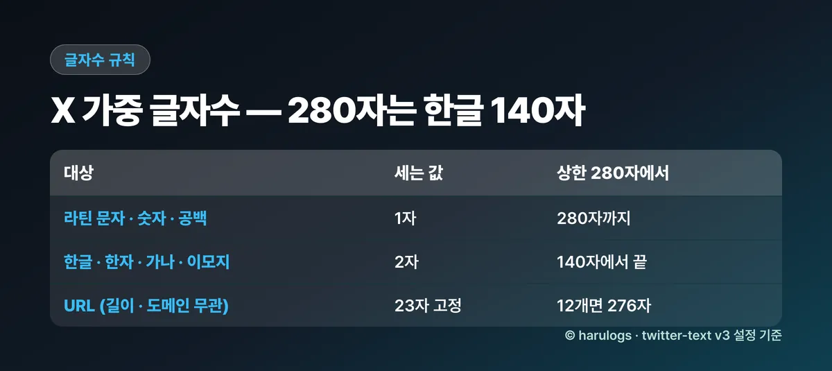 X 가중 글자수 규칙 — 라틴 1자, 한글·이모지 2자, URL 23자